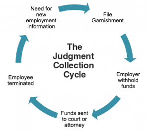 The Judgement Collection Cycle